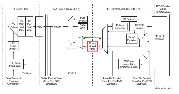 Xilinx-7Series-FPGA高速收发器使用学习