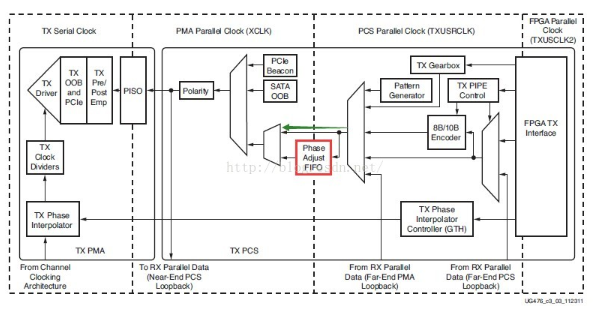 Xilinx-7Series-FPGA高速收發(fā)器使用學(xué)習(xí)