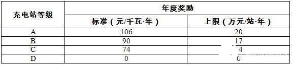 北京充电站建设优惠条件 最高每年可获20万元奖励