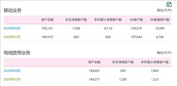 中国移动公布2020年2月份运营数据 移动用户相...