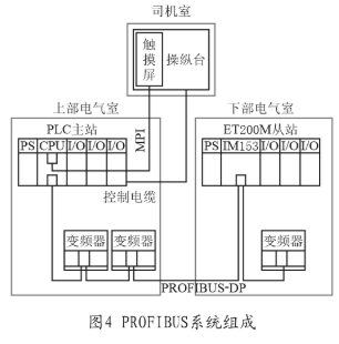 基于Profibus-DP和西門(mén)子觸摸屏、PLC器件在斗輪堆取料機(jī)中的應(yīng)用