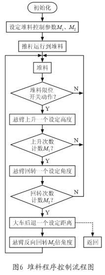 基于Profibus-DP和西门子触摸屏、PLC器件在斗轮堆取料机中的应用