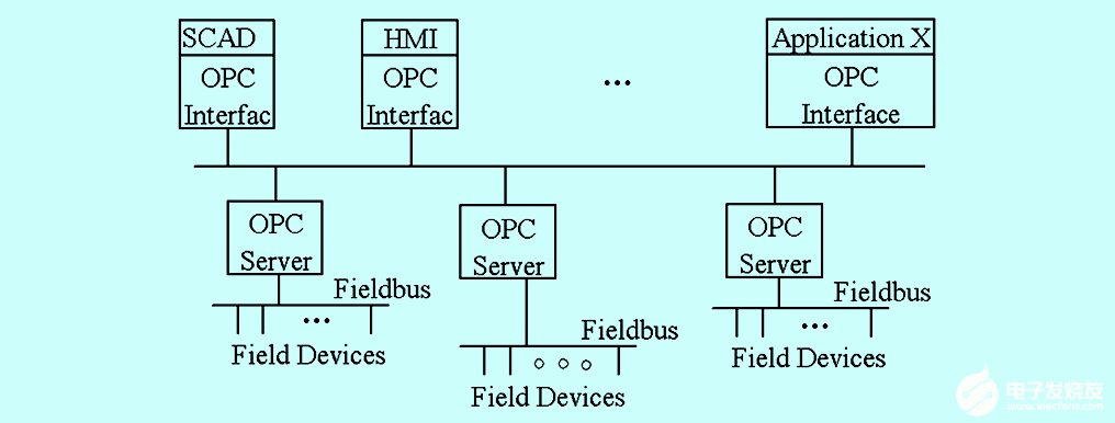 基于controlnet总线技术实现冷站控制系统集成的软件架构设计