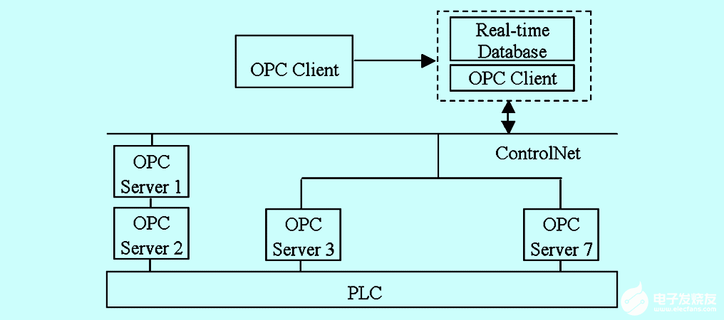 基于controlnet总线技术实现冷站控制系统集成的软件架构设计