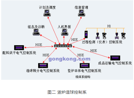 基于FF总线和NCS-3000系列产品实现球团竖炉控制系统的设计