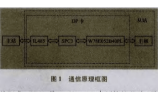 基于Profibus-DP總線與SPC3協議芯片...