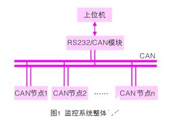 基于單片機和CAN控制器sja1000實現分布式監控系統設計