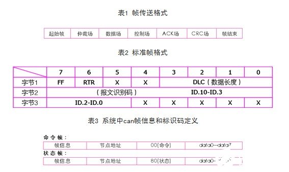 基于单片机和CAN控制器sja1000实现分布式监控系统设计