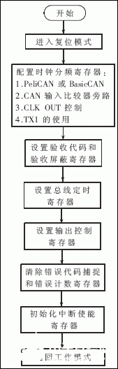 应用CAN总线为烟气脱硫工艺设计微机监控系统