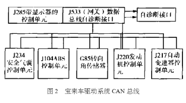 采用CAN总线实现宝莱车驱动系统的设计应用