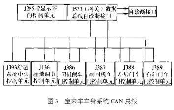 采用CAN总线实现宝莱车驱动系统的设计应用