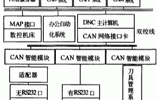 基于CAN智能模块和网络服务器实现DNC集成制造...