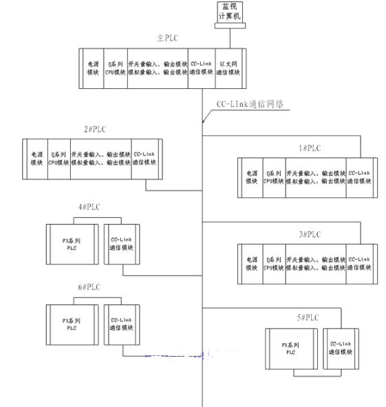 采用CC-Link解决隧道掘进设备自动控制系统的...