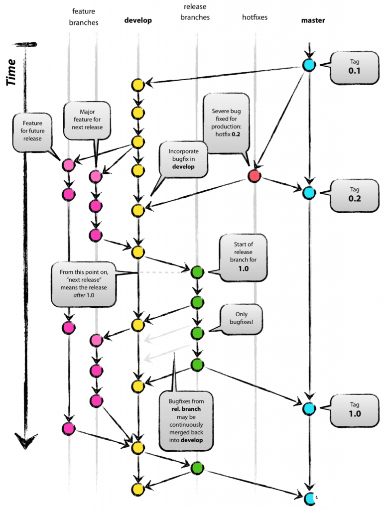 Git Flow应该抛弃的原因