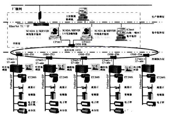 基于总线技术和以太网改造制丝线控制系统的设计方案