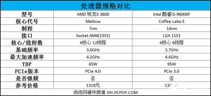 AMD銳龍5 3600和Intel酷睿i5-9600KF同價位的對位競爭