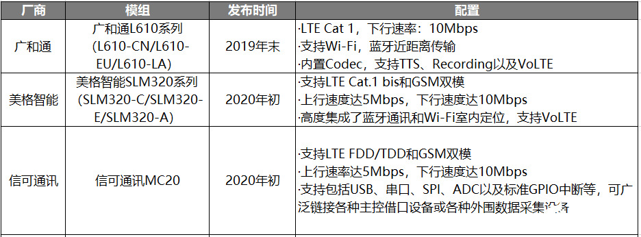 2G、3G退網(wǎng)已成定局，Cat 1前途不可限量