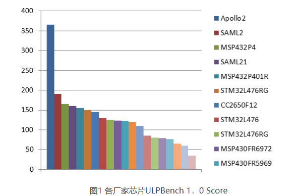 在嵌入式系统中如何实现低功耗设计