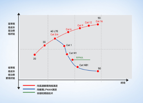 什么是Cat未来将如何服务物联网市场