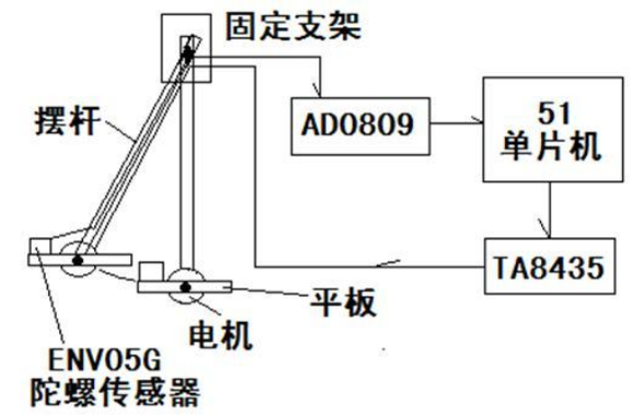 通过单片机来设计自由摆的平板控制系统