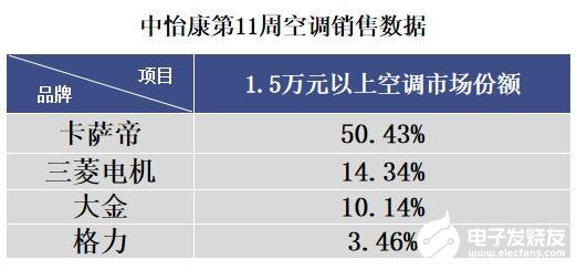 市场数据：空调高端竞争白热化，两大日系品牌双双挤入前三