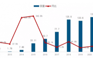 新能源汽车销量稳步攀升,智能广告机迎来新机遇