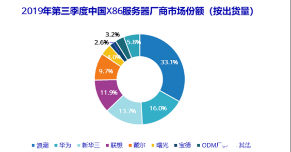 新基建下的大数据中心，中小型企业上云将成趋势