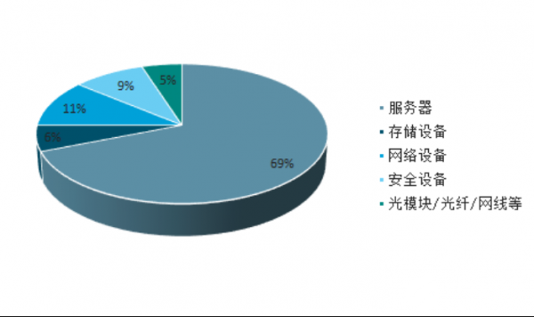 新基建下的大数据中心，中小型企业上云将成趋势