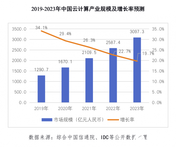 新基建下的大数据中心，中小型企业上云将成趋势