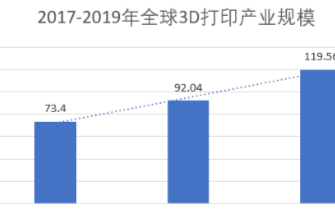 2019年全球3D打印产业增长率为29.9%,同...