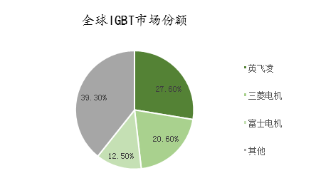 IGBT政策支持 国内厂商与国际巨头正面竞争