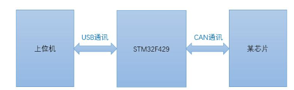 STM32F429的USB工程CAN通讯不正常经验分享