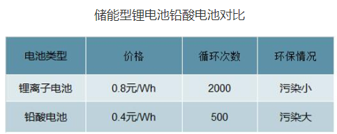 电动自行车锂电替代加速，预计2022年锂电池需求将超过17GWh