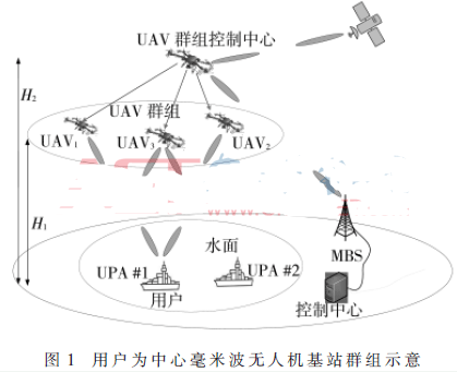 應(yīng)用于艦船編隊的無人機(jī)基站群組網(wǎng)的設(shè)計方案及計算和性能仿真