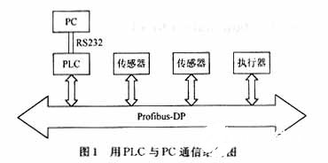 在ProfibusDP单主站系统中实现PLC功能运行
