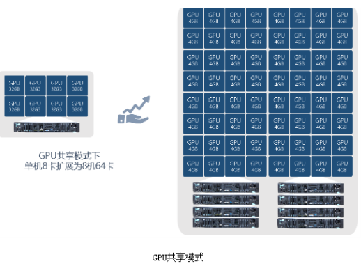 浪潮AIStation突破企业AI计算资源极限，高效共享GPU