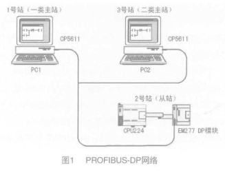PROFIBUS-DP的特性、系统组成及如何实现PLC通信设计