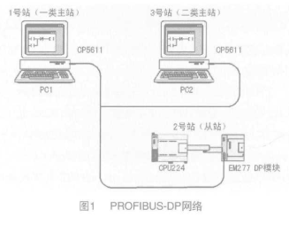 PROFIBUS-DP的特性、系統(tǒng)組成及如何實(shí)現(xiàn)PLC通信設(shè)計(jì)