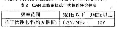 通过测试集成收发器性能实现对CAN数据总线系统的EMC进行预评价