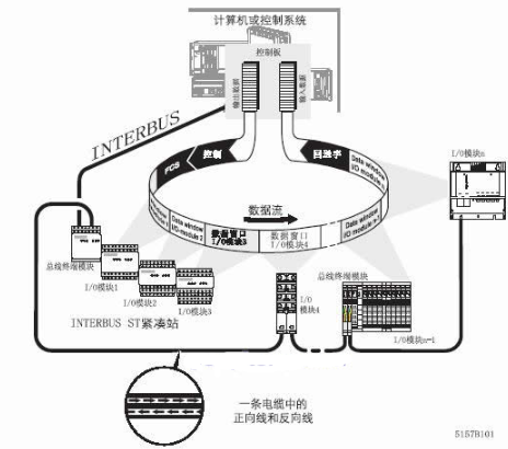 采用INTERBUS总线技术实现港口自动喷洒作业系统的设计