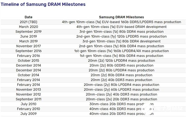 Intel和AMD明年才能拿出支持DDR5内存的平台 三星2021年量产DDR5内存