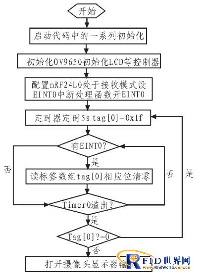 基于rfid的視頻監控是怎樣的