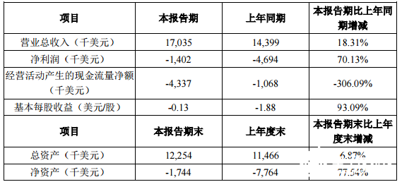 洲明科技子公司公布年度业绩报告 营业收入较上年同期增长18.31%