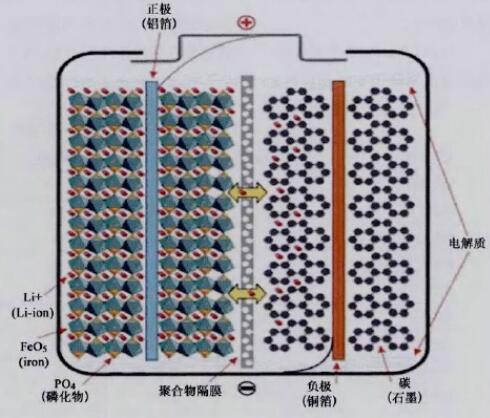 磷酸铁锂电池化学反应方程式_磷酸铁锂电池工作温度