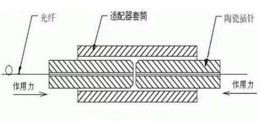 淺析光纖連接器的工作原理