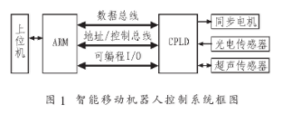 基于ARM处理器和CPLD技术实现智能移动机器人系统设计