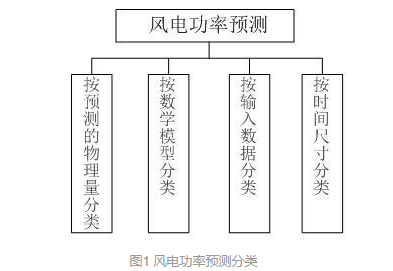 风电功率预测方法和准确性提升方案