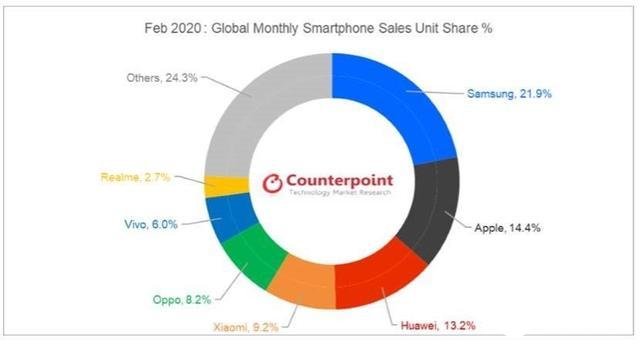 2月份全球智能手机销量同比下降13.9%，三星、苹果和华为占据前三甲