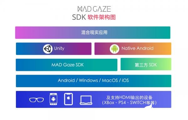 MAD Gaze MR智能眼镜专属SDK上线，支持Unity引擎及安卓原生系统