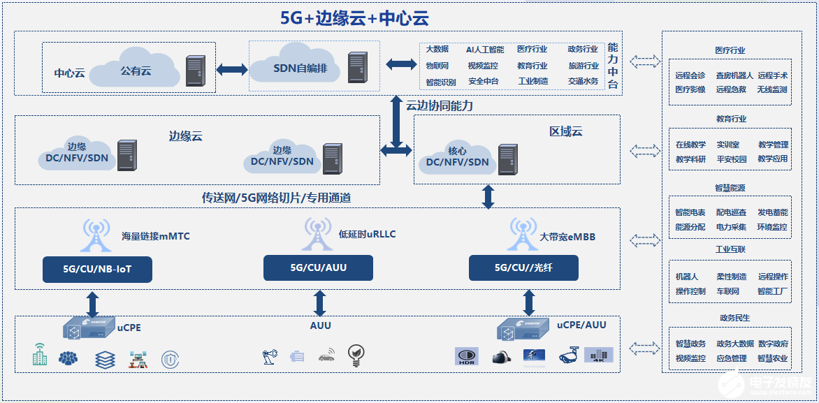 构建5G+MEC云边协同方案，加速行业应用落地